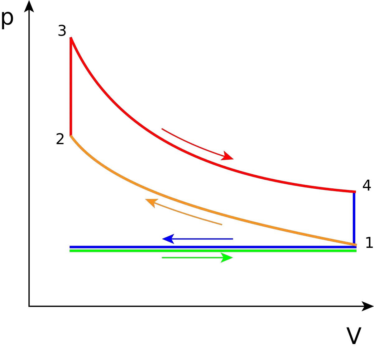 Ciclo Otto teórico. Diagrama presión-volumen PV