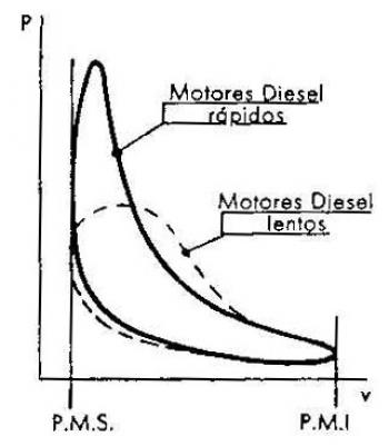 Diferencias entre el ciclo diesel real y teórico