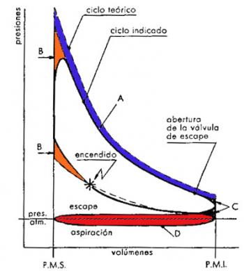 Diferencia entre los ciclos Otto real y teórico
