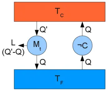 Segunda ley de la termodinámica