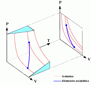 Tansformaciones termodinámicas