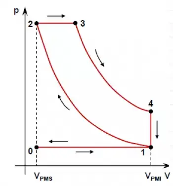 Ciclo diésel teórico