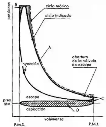Diferencias entre el ciclo teórico y real de un motor diésel